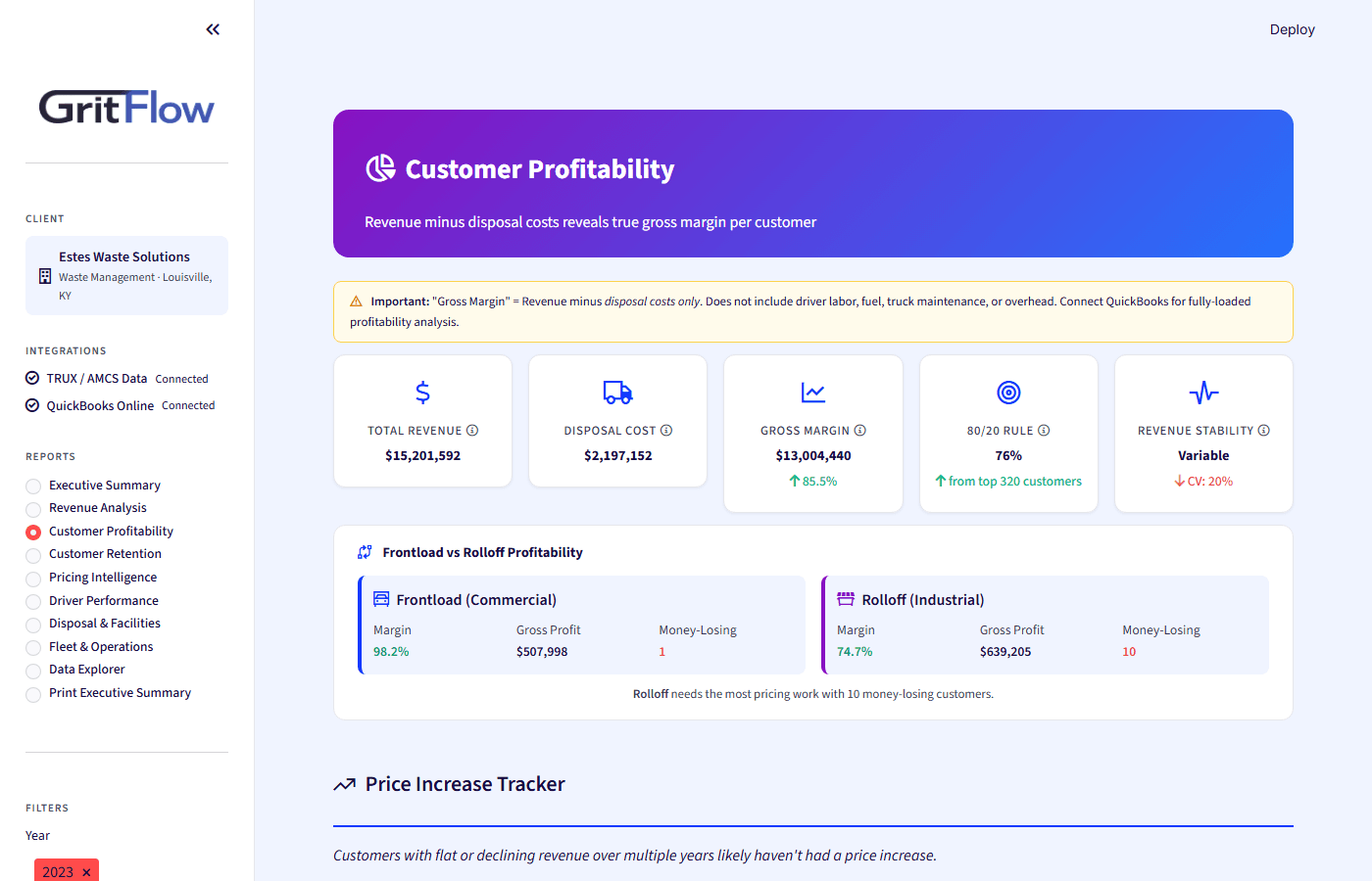 Customer Profitability analysis showing $15M revenue, 85.5% gross margin, and frontload vs rolloff breakdown