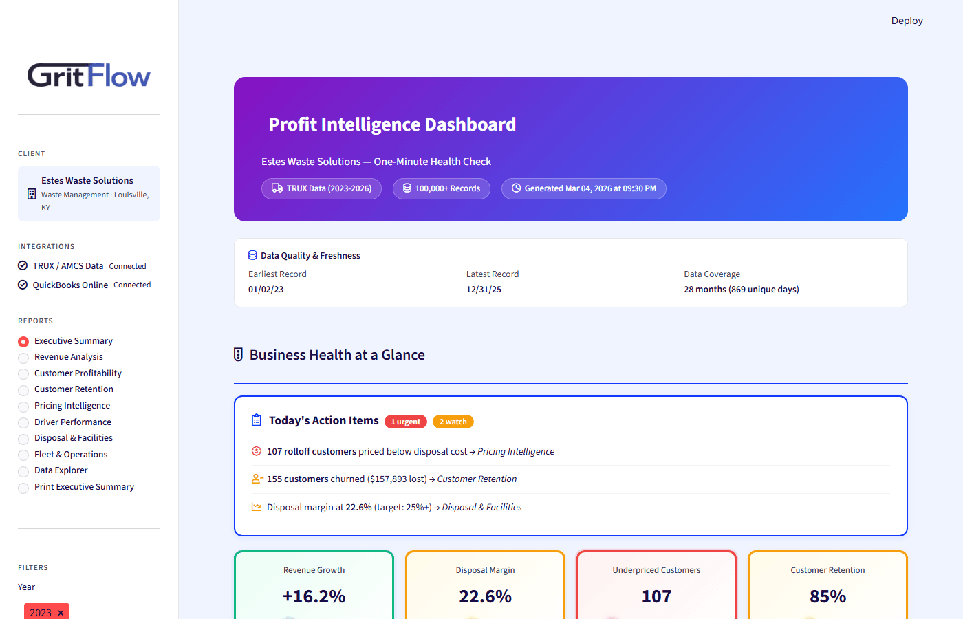 GritFlow Vertical AI Profit Intelligence Dashboard showing business health at a glance, action items with urgency tags, revenue growth, disposal margin, and underpriced customer alerts