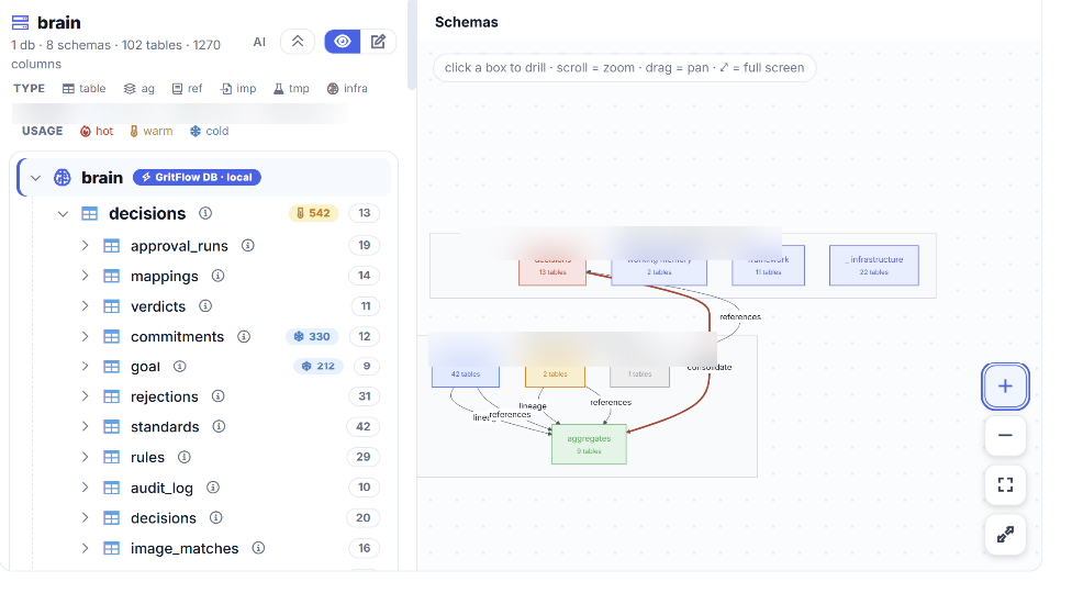 GritFlow ERD view: a schema tree synchronized with a zoomable diagram of the database's schemas and relationships
